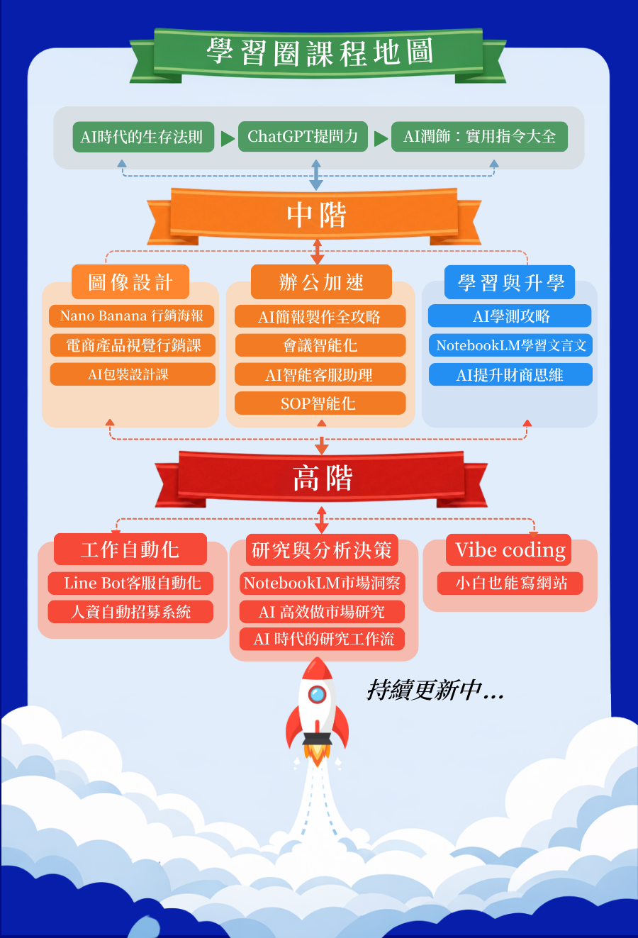 年度學習計劃課程地圖